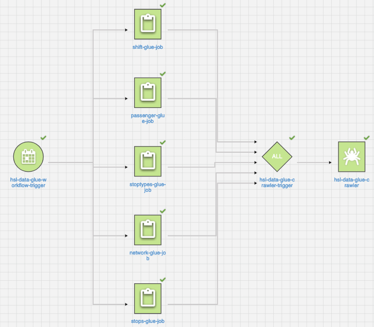 An example of AWS Glue Workflow that processes open HSL transport data