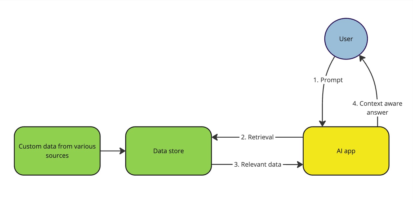 Simplified illustration of RAG