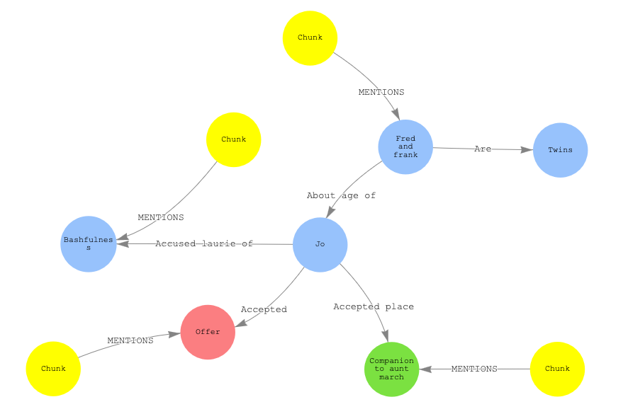 Small knowledge graph visualisation