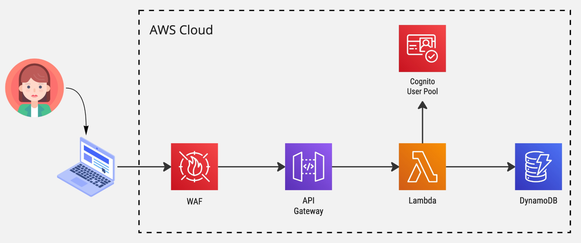 DVSA application architecture with AWS WAF