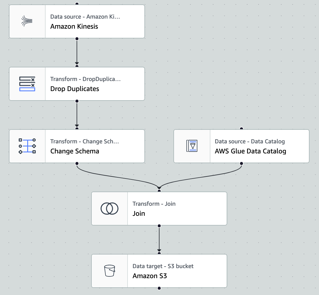 AWS Glue job to process transactions