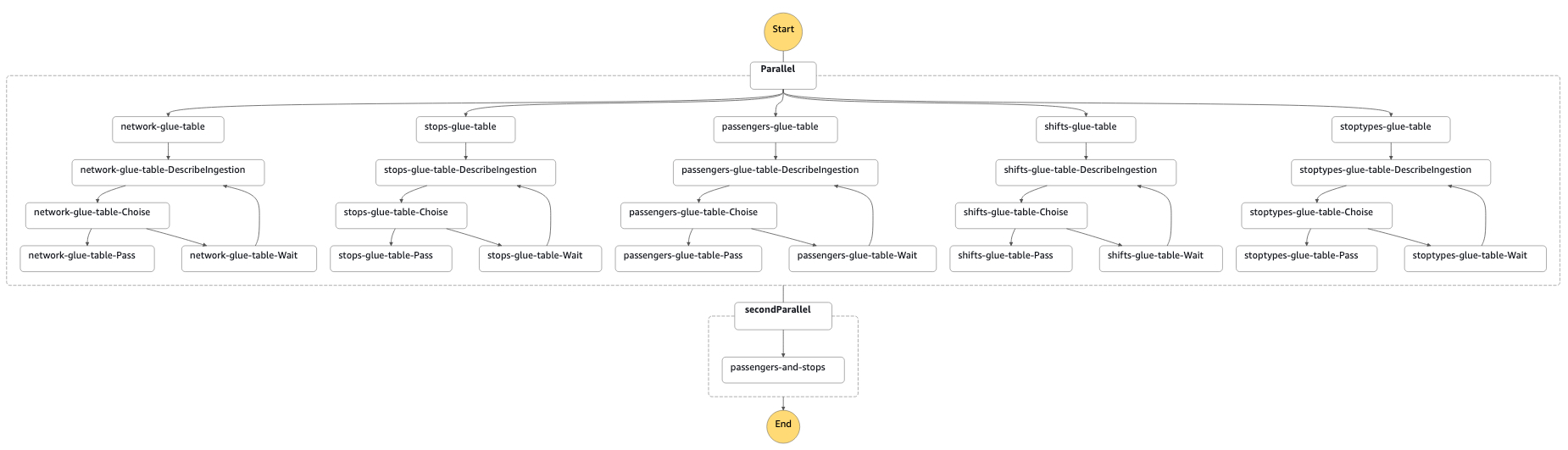 An example of a Step Function that ingests QuickSight DataSet refreshes in two phases